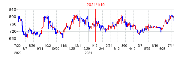 2021年1月19日 16:11前後のの株価チャート